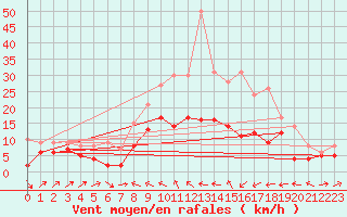Courbe de la force du vent pour Harzgerode