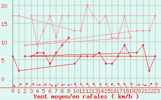 Courbe de la force du vent pour Eggishorn