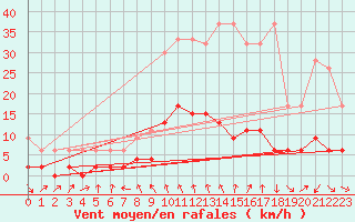 Courbe de la force du vent pour Disentis