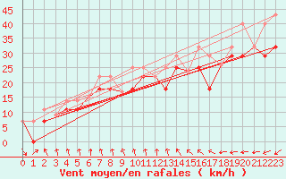 Courbe de la force du vent pour Arviat Climate