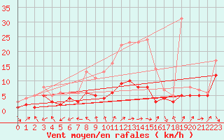 Courbe de la force du vent pour Oschatz