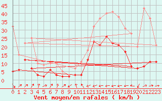 Courbe de la force du vent pour Carcassonne (11)
