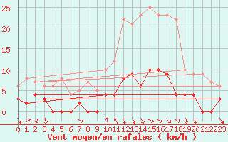 Courbe de la force du vent pour Aix-en-Provence (13)