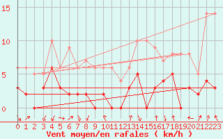 Courbe de la force du vent pour Bagnres-de-Luchon (31)