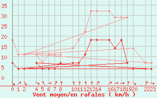 Courbe de la force du vent pour Talarn