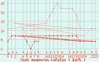 Courbe de la force du vent pour Santa Elena