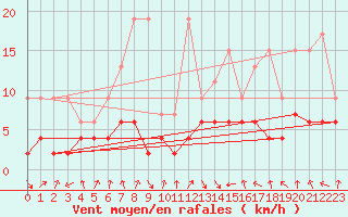 Courbe de la force du vent pour Flhli