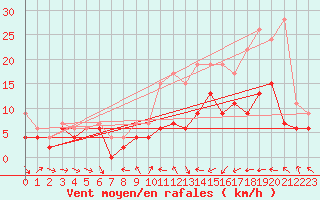 Courbe de la force du vent pour Glasgow (UK)