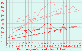 Courbe de la force du vent pour Wynau