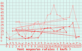 Courbe de la force du vent pour Tarbes (65)