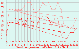 Courbe de la force du vent pour Colmar (68)