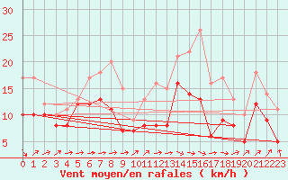 Courbe de la force du vent pour Lille (59)