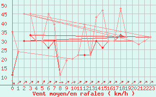Courbe de la force du vent pour Les Diablerets