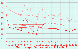 Courbe de la force du vent pour Pointe de Socoa (64)