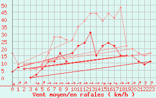 Courbe de la force du vent pour Muret (31)