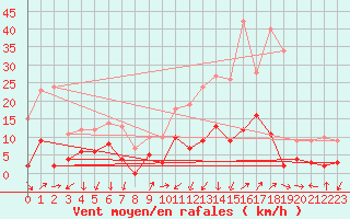 Courbe de la force du vent pour Le Tour (74)