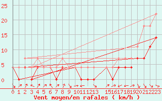 Courbe de la force du vent pour Kittila Kk