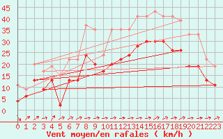 Courbe de la force du vent pour Cognac (16)