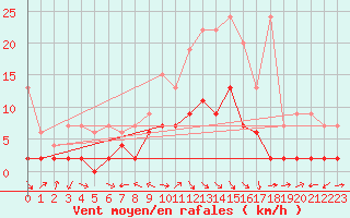 Courbe de la force du vent pour Bergn / Latsch