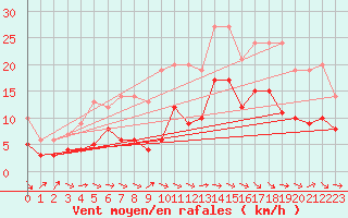 Courbe de la force du vent pour Montauban (82)