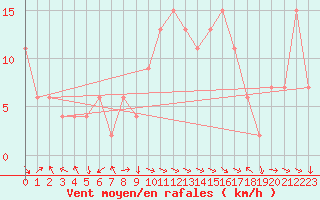 Courbe de la force du vent pour Calamocha