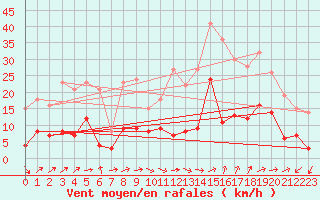 Courbe de la force du vent pour Le Luc - Cannet des Maures (83)