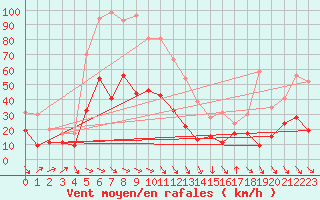 Courbe de la force du vent pour Perpignan (66)