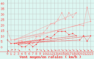 Courbe de la force du vent pour Dax (40)