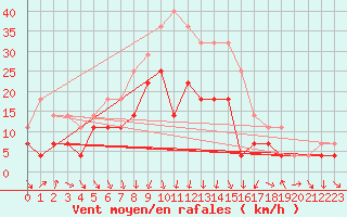 Courbe de la force du vent pour Kevo