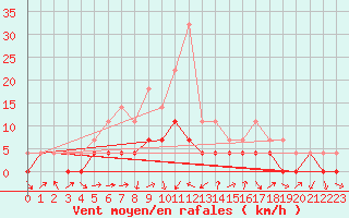 Courbe de la force du vent pour Krangede