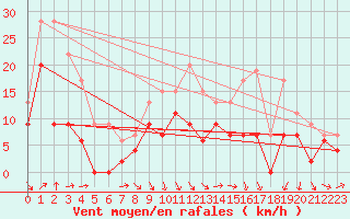 Courbe de la force du vent pour Lyon - Bron (69)