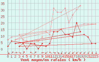 Courbe de la force du vent pour Le Puy - Loudes (43)