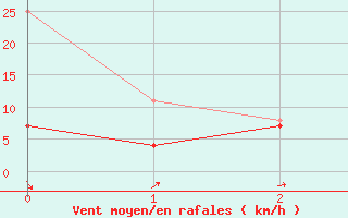 Courbe de la force du vent pour Hohenpeissenberg