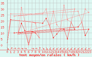 Courbe de la force du vent pour Morn de la Frontera
