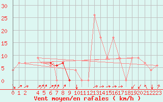 Courbe de la force du vent pour Tiaret