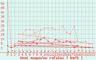 Courbe de la force du vent pour Ebnat-Kappel