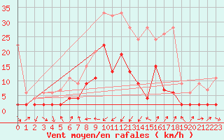 Courbe de la force du vent pour Adelboden