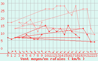 Courbe de la force du vent pour Mosen