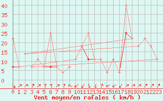 Courbe de la force du vent pour Fokstua Ii