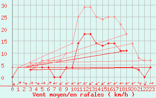 Courbe de la force du vent pour Reinosa