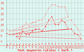 Courbe de la force du vent pour Nmes - Garons (30)