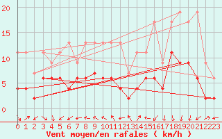 Courbe de la force du vent pour Neuchatel (Sw)