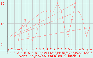 Courbe de la force du vent pour Marina Di Ginosa