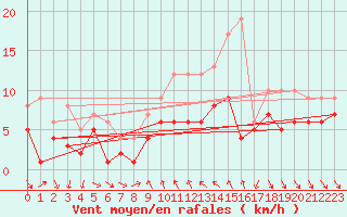 Courbe de la force du vent pour Schauenburg-Elgershausen