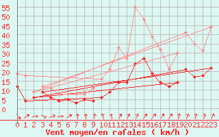 Courbe de la force du vent pour Orly (91)