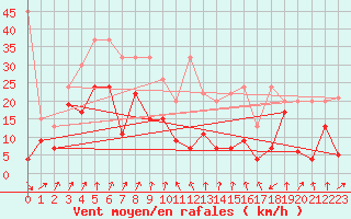 Courbe de la force du vent pour Eggishorn