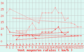 Courbe de la force du vent pour Arenys de Mar