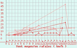 Courbe de la force du vent pour Murska Sobota