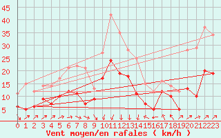 Courbe de la force du vent pour Nmes - Garons (30)