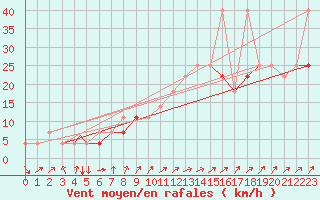 Courbe de la force du vent pour Praha Kbely